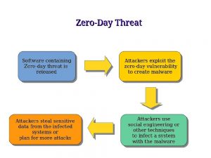 Zero-Day Vulnerability